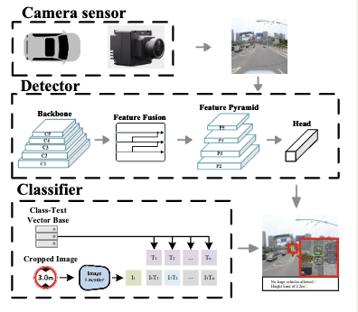 Preview of traffic sign perception paper